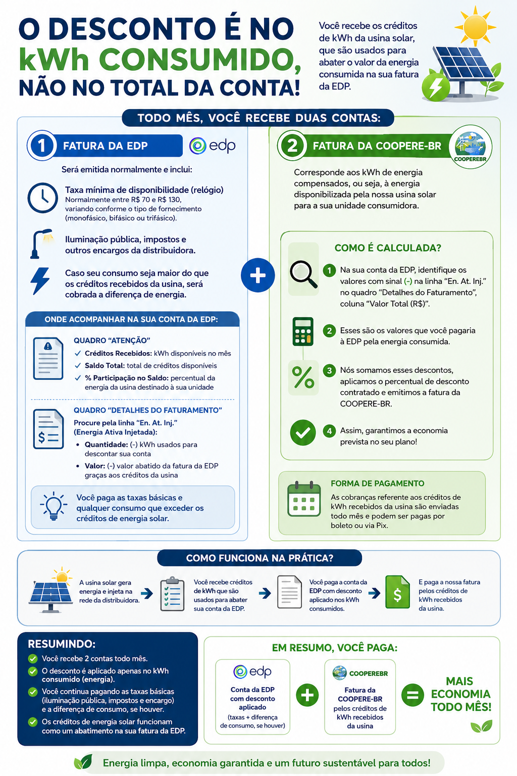 Infográfico: o desconto é no kWh consumido, não no total da conta. Você recebe duas contas por mês, uma da EDP e uma da COOPERE-BR.